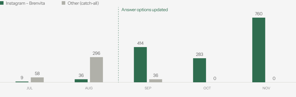 Discovery answers by month; survey options changed in September