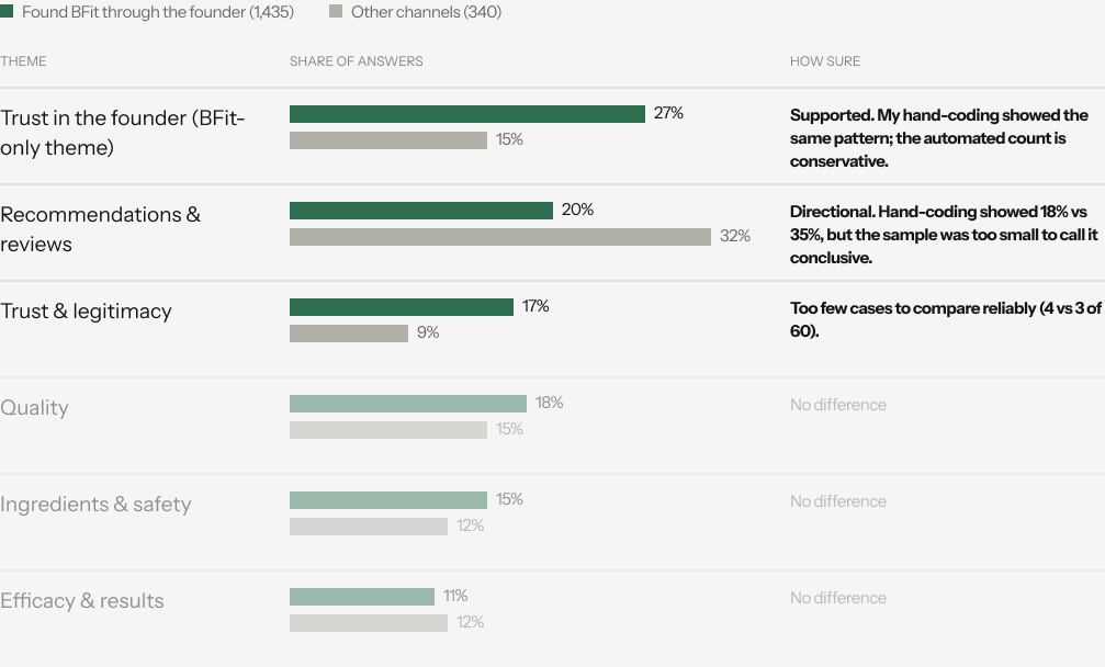 Reasons for choosing BFit: founder-referred buyers versus other channels