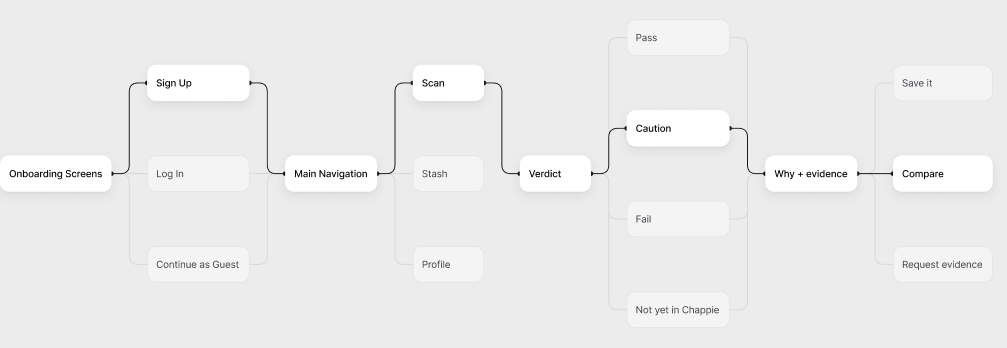 Chappie core flow from onboarding through sign up, navigation, scan, verdict states, evidence, and next actions